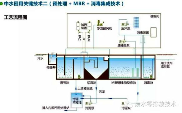 中水回用處理技術介紹-生活汙水處理591