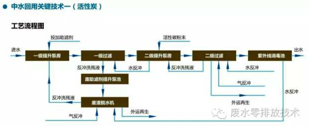 中水（shuǐ）回用處理技術介紹（shào）-生活汙水處理（lǐ）591