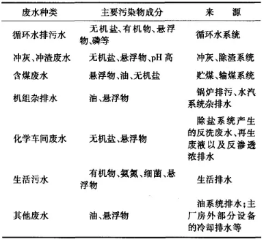 火電廠廢水回用的方（fāng）式及技術要（yào）點